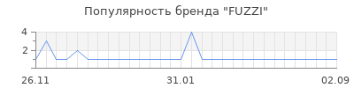 Популярность fuzzi
