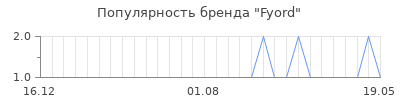 Популярность fyord