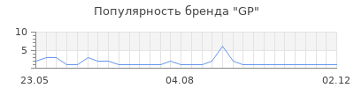 Популярность GР