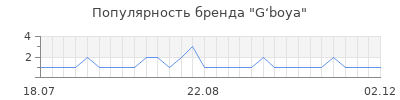 Популярность g boya