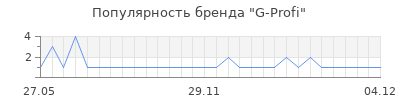 Популярность G-Profi