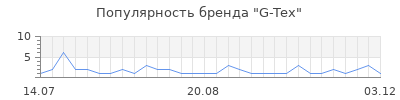 Популярность g tex