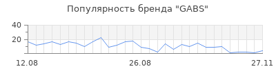 Популярность gabs