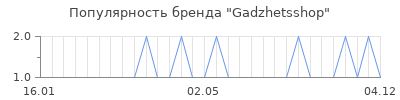 Популярность Gadzhetsshop