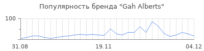 Популярность gah alberts