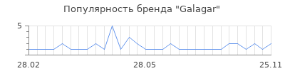 Популярность Galagar