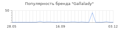 Популярность gallalady