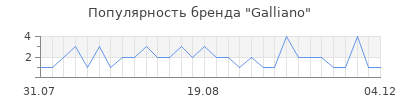 Популярность galliano