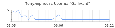 Популярность gallivant