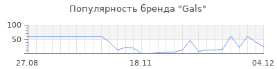 Популярность gals