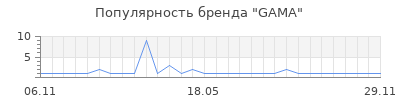 Популярность gama