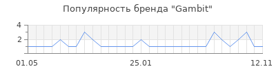 Популярность Gambit