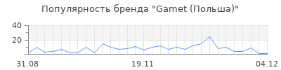 Популярность Gamet (Польша)