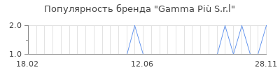 Популярность Gamma Più S.r.l