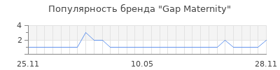 Популярность gap maternity