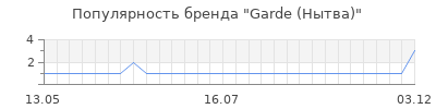 Популярность Garde (Нытва)