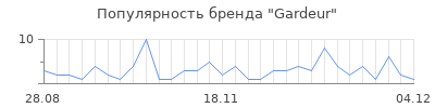 Популярность gardeur