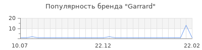 Популярность garrard