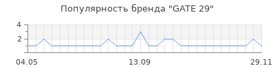 Популярность gate 29