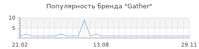 Популярность gather