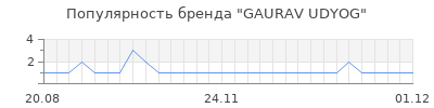 Популярность GAURAV UDYOG