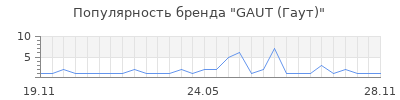 Популярность GAUT (Гаут)