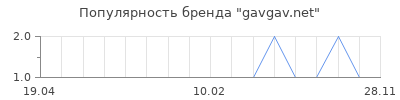 Популярность gavgav.net