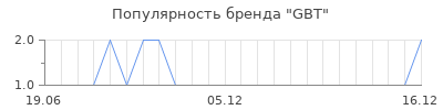Популярность gbt