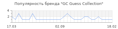 Популярность gc guess collection
