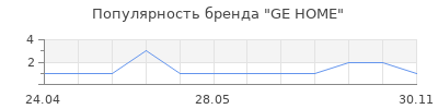 Популярность GE HOME