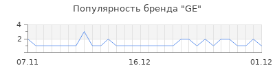 Популярность ge