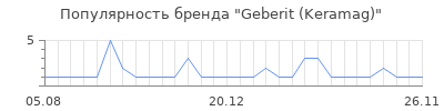 Популярность Geberit (Keramag)