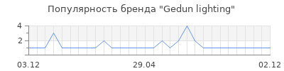 Популярность gedun lighting