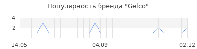 Популярность gelco