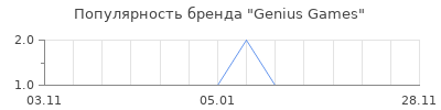 Популярность genius games