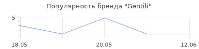 Популярность Gentili