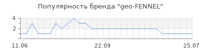 Популярность geo fennel