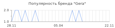 Популярность gera