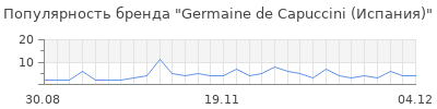 Популярность germaine de capuccini испания
