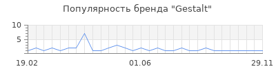 Популярность Gestalt