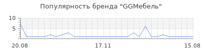 Популярность ggмебель