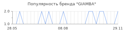 Популярность giamba
