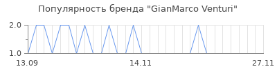 Популярность gianmarco venturi