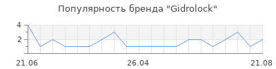 Популярность Gidrоlock