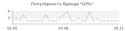 Популярность Gifts