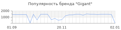 Популярность gigant