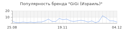 Популярность gigi израиль