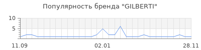 Популярность gilberti