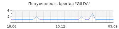 Популярность gilda