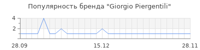 Популярность giorgio piergentili